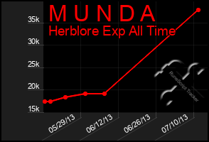 Total Graph of M U N D A