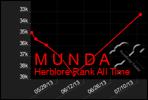 Total Graph of M U N D A