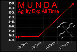 Total Graph of M U N D A