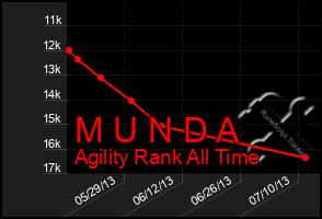 Total Graph of M U N D A