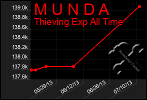 Total Graph of M U N D A