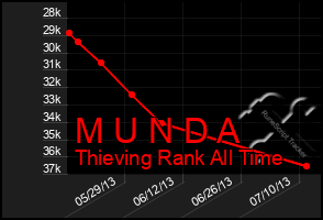 Total Graph of M U N D A