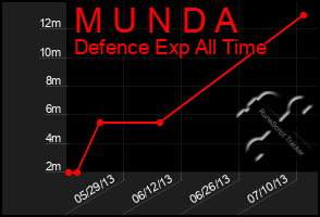 Total Graph of M U N D A