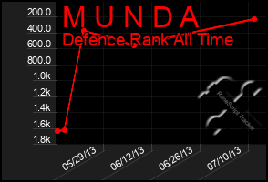 Total Graph of M U N D A