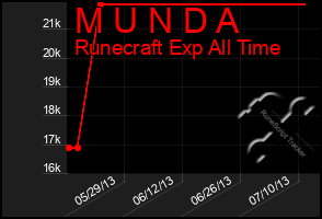 Total Graph of M U N D A