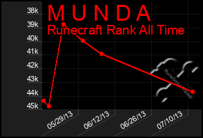 Total Graph of M U N D A