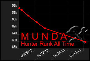 Total Graph of M U N D A