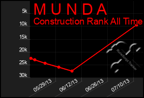 Total Graph of M U N D A