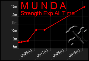 Total Graph of M U N D A