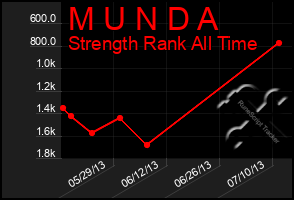 Total Graph of M U N D A