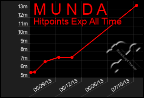 Total Graph of M U N D A