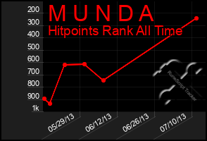 Total Graph of M U N D A