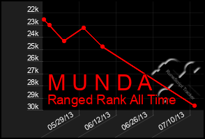 Total Graph of M U N D A