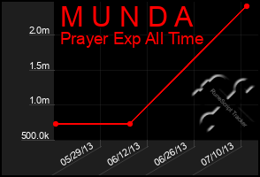 Total Graph of M U N D A