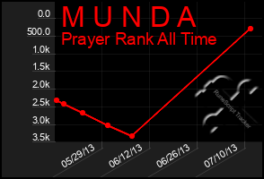 Total Graph of M U N D A