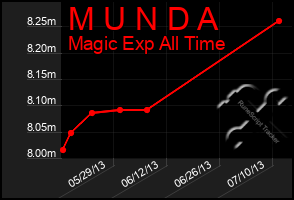 Total Graph of M U N D A