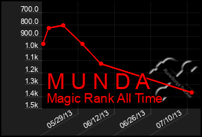 Total Graph of M U N D A