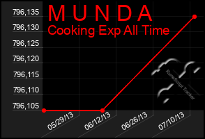 Total Graph of M U N D A