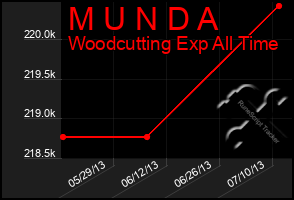 Total Graph of M U N D A