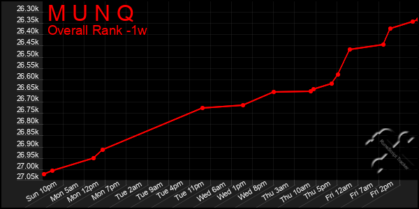 1 Week Graph of M U N Q