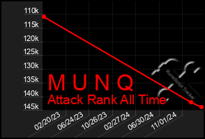 Total Graph of M U N Q