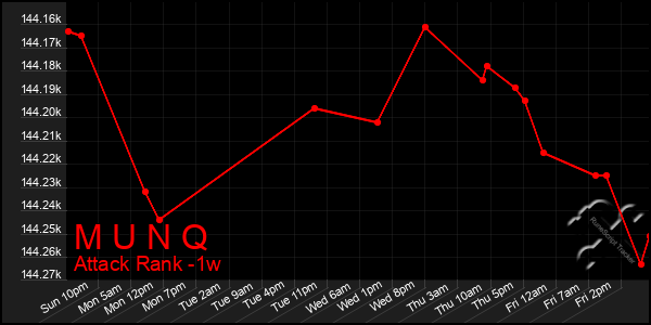 Last 7 Days Graph of M U N Q