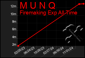 Total Graph of M U N Q