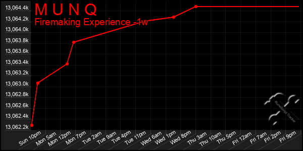 Last 7 Days Graph of M U N Q