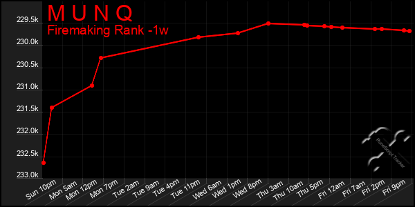 Last 7 Days Graph of M U N Q