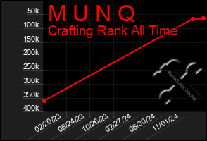 Total Graph of M U N Q