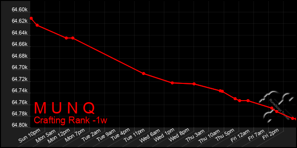 Last 7 Days Graph of M U N Q