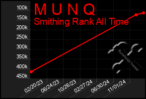 Total Graph of M U N Q