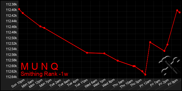 Last 7 Days Graph of M U N Q