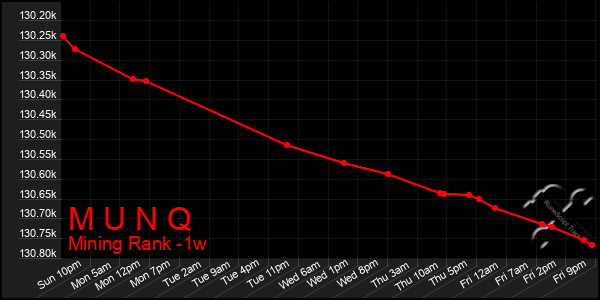 Last 7 Days Graph of M U N Q