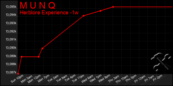 Last 7 Days Graph of M U N Q