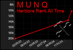 Total Graph of M U N Q