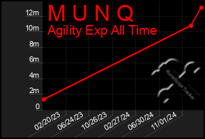 Total Graph of M U N Q