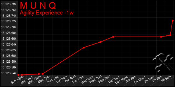 Last 7 Days Graph of M U N Q