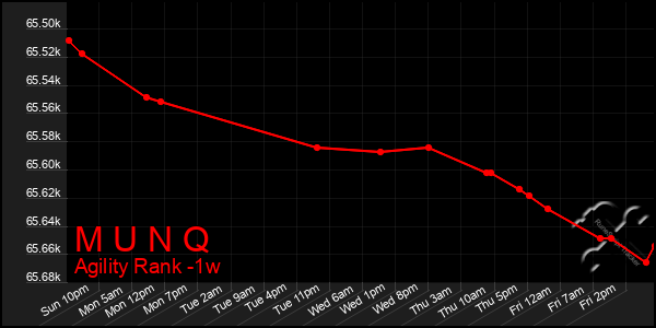 Last 7 Days Graph of M U N Q