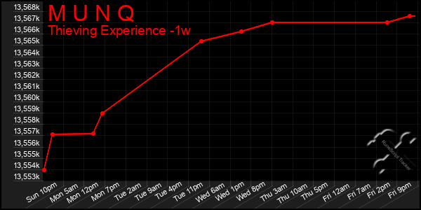 Last 7 Days Graph of M U N Q