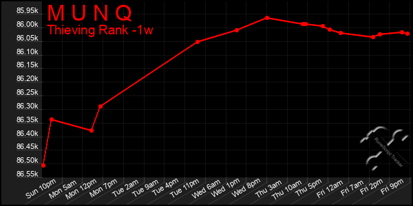 Last 7 Days Graph of M U N Q