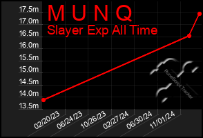 Total Graph of M U N Q