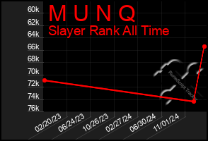 Total Graph of M U N Q