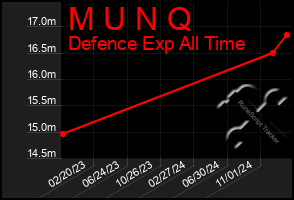 Total Graph of M U N Q