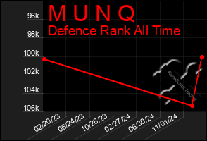 Total Graph of M U N Q