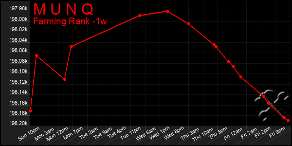 Last 7 Days Graph of M U N Q