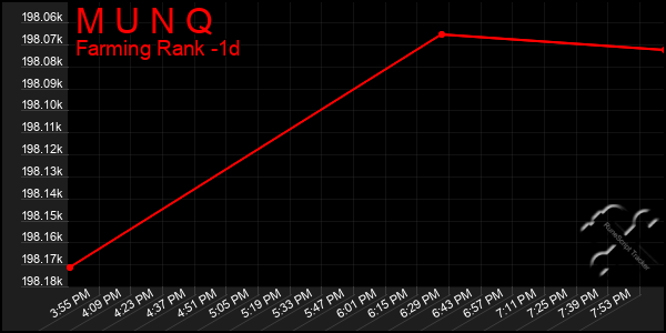 Last 24 Hours Graph of M U N Q