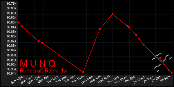 Last 7 Days Graph of M U N Q