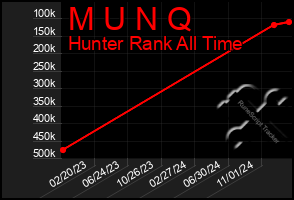 Total Graph of M U N Q