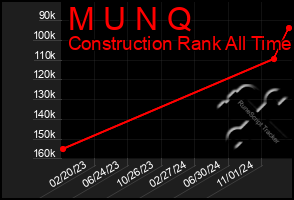 Total Graph of M U N Q